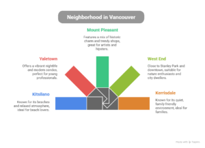 Top 5 Neighborhoods in Vancouver