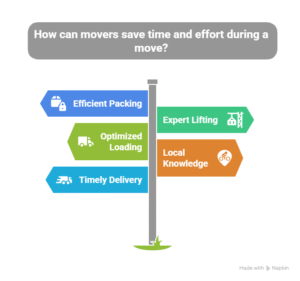 Why Hiring Local Movers in Coquitlam Saves You Time and Money Top Ways Movers Save You Time and Effort