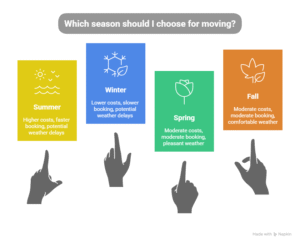 Seasonal Moving Guide: Best Times to Hire Local Movers in White Rock Seasonal Moving Guide: Best Times to Hire Local Movers in White Rock