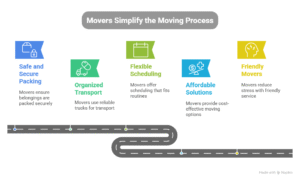 how movers simplify the moving process visual selection