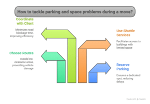 key ways movers tackle parking and space problems visual selection